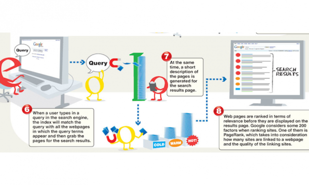 How Does Google Work?