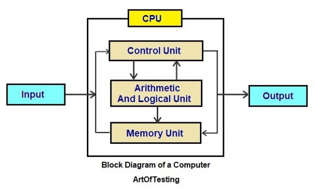 How does a computer CPU work ? - guernseydonkey.com