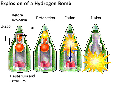 bomb hydrogen nuclear fusion work does works atomic guernseydonkey bombs behind thermonuclear weapons atom look bomba fission types fears conquering