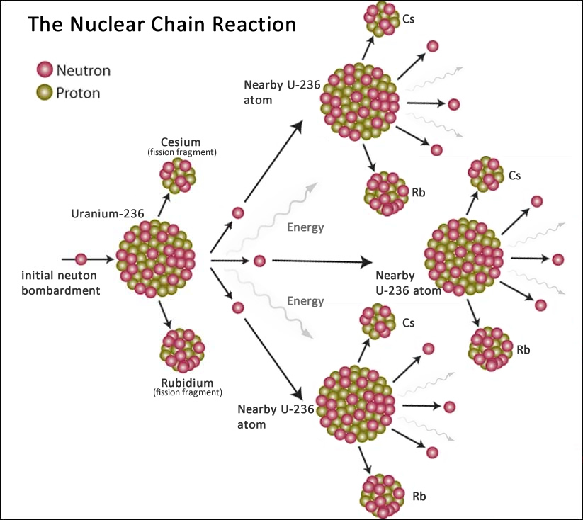 fission reaction