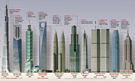 Who ‘invented’ Skyscrapers