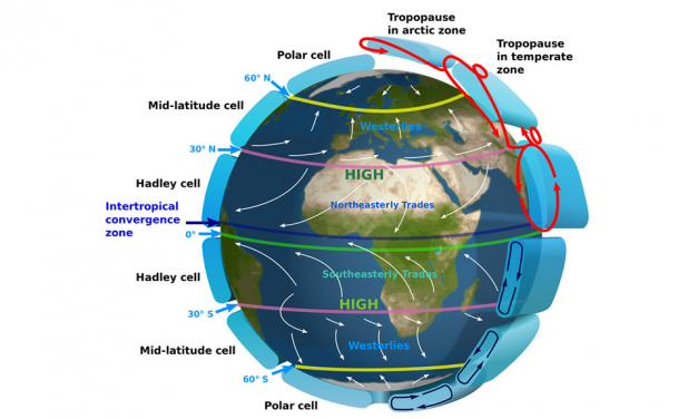 Why Does the Wind Blow?