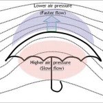 How is it that a Yacht Can Travel Faster than the Wind ?
