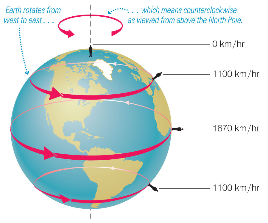 Как земля перемещается. Скорость вращения земли вокруг оси. Скорость вращения земли вокруг своей оси км/с. С какой скоростью крутится земля вокруг своей оси. Экваториальная скорость вращения земли.