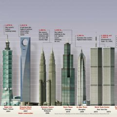 Who ‘invented’ Skyscrapers